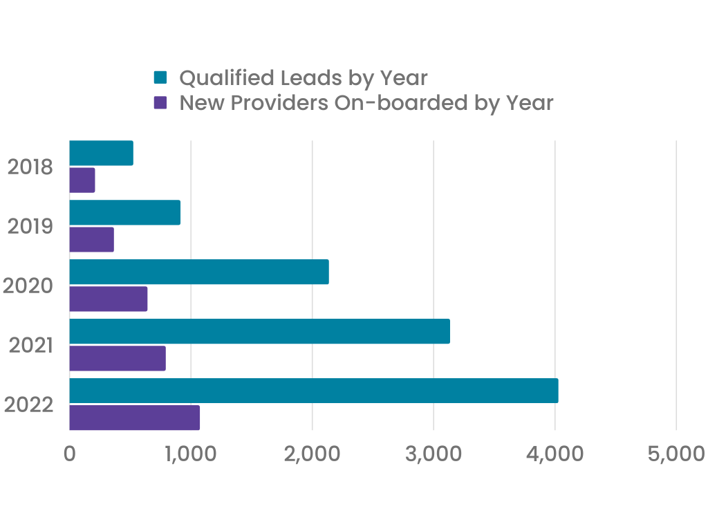 WMPG Lead Growth over the years (1)