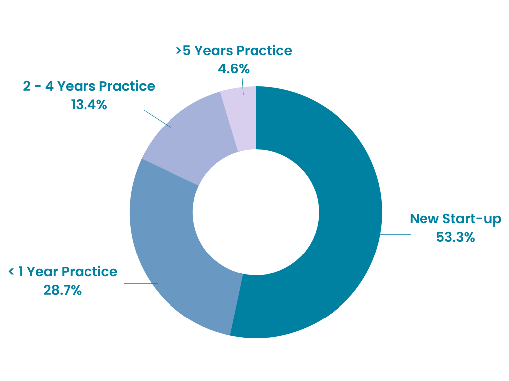 WMPG Clients by Business Age