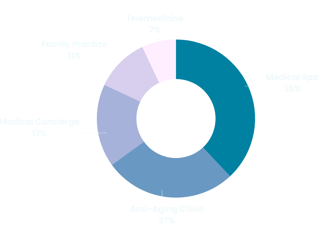 WMPG Clients by industry type