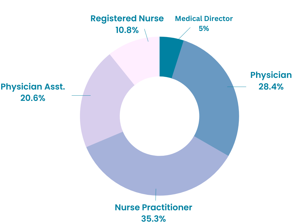 Clients by Specialty